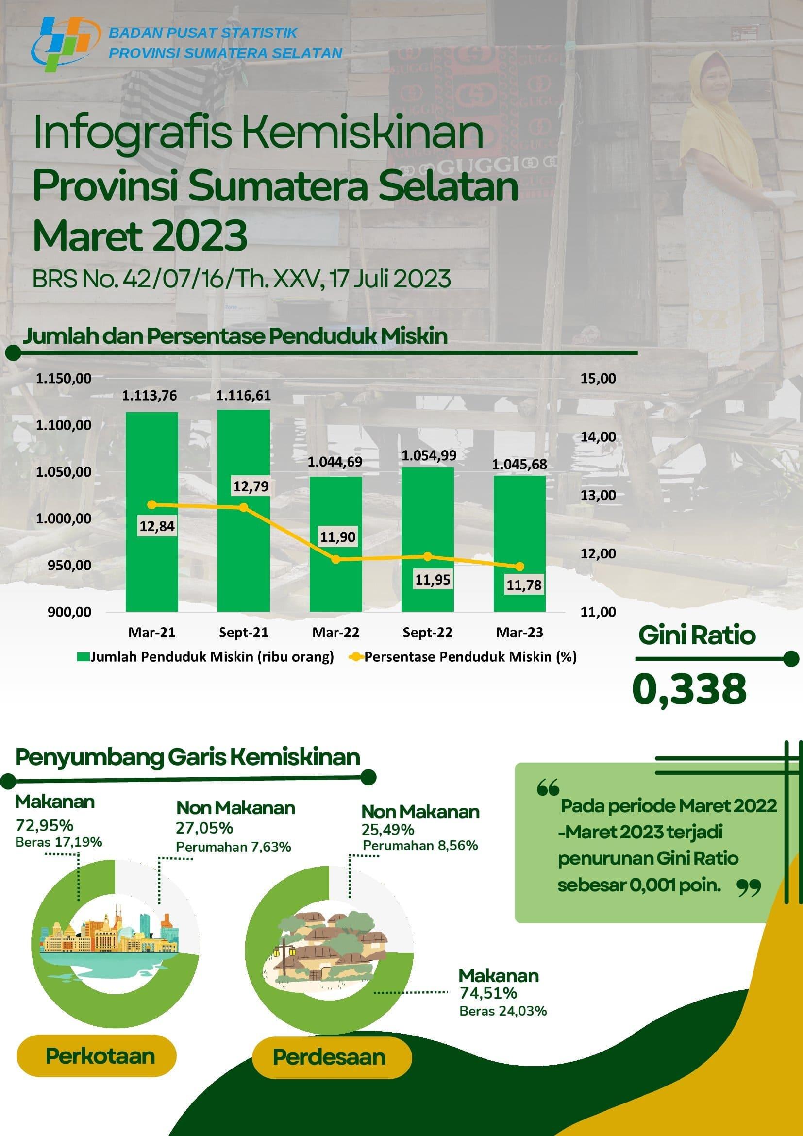 The percentage of poor people in Sumatera Selatan Province in March 2023 fell to 11.78 percent