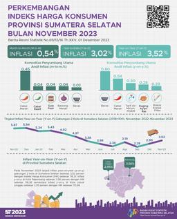 Inflasi November 2023 Year On Year (Y-O-Y) Gabungan 2 Kota IHK Di Sumsel Sebesar 3,52 Persen