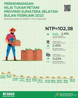 Sumatera Selatan Provinces NTP In February 2023 Was Recorded At 102.38 Or An Increase Of 2.41 Percent Compared To The Previous Months NTP