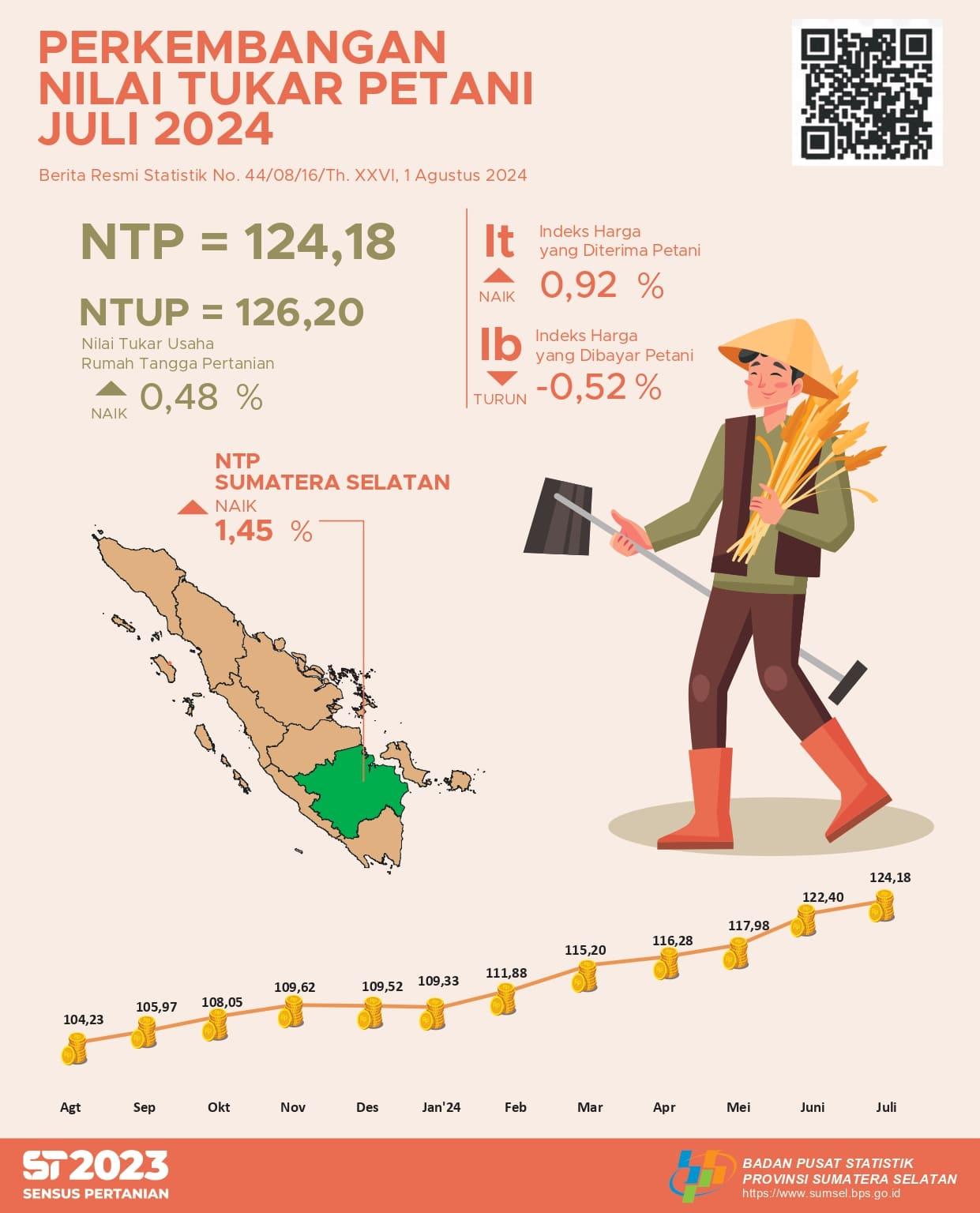 NTP Sumatera Selatan pada bulan Juli 2024 naik 1,45 persen dibandingkan NTP bulan lalu, yaitu dari 122,40 menjadi 124,18