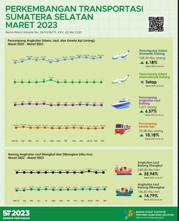 South Sumatra Province Goods Trade Balance In March 2023 Surplus Of US$ 579.23 Million