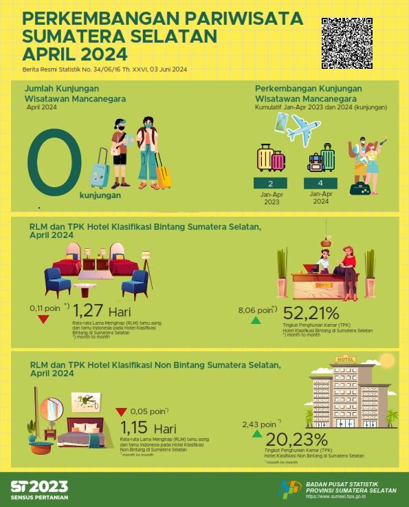 TPK hotel bintang dan non bintang Provinsi Sumatera Selatan bulan April 2024 masing-masing sebesar 52,21 dan 20,23 persen