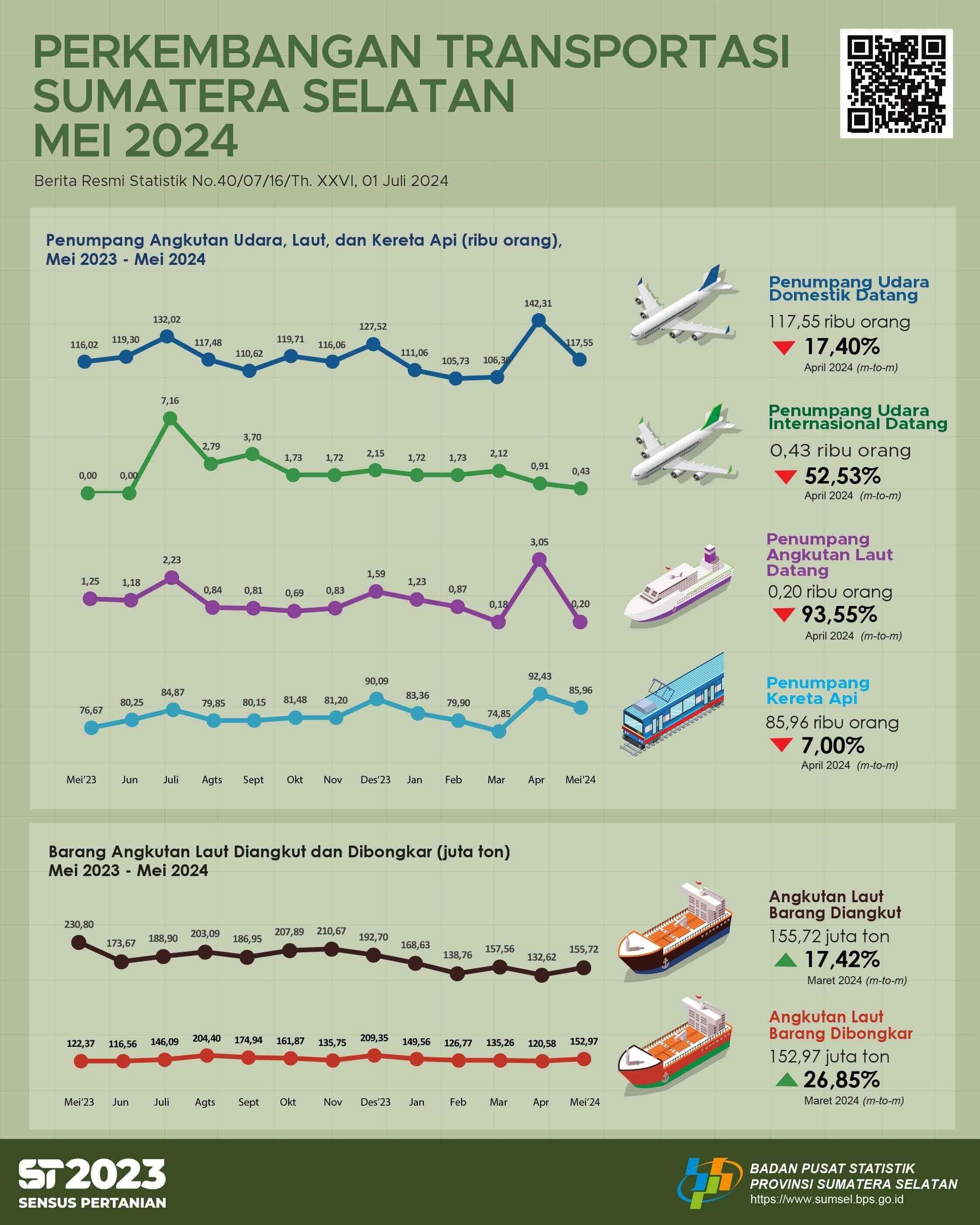 Jumlah Kedatangan Penumpang dengan Moda Transportasi Udara di Provinsi Sumatera Selatan pada Bulan Mei 2024 adalah Sebanyak 126.979 Orang