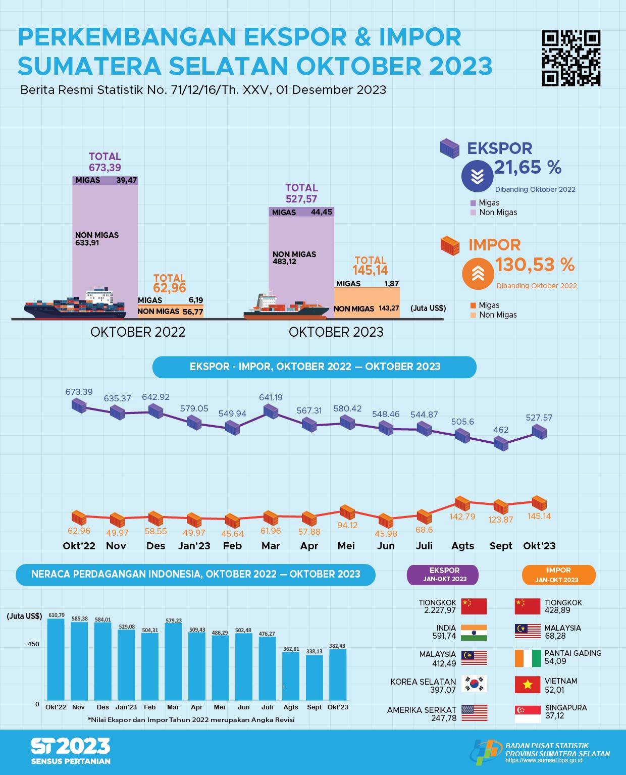 Sumatera Selatan Trade Balance October 2023 Surplus US$382.43 million. 