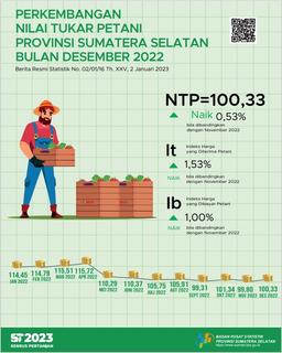 Sumatera Selatan Provinces NTP In January 2023 Was Recorded At 99.97 Or Decreased By 0.36 Percent Compared To The Previous Months NTP