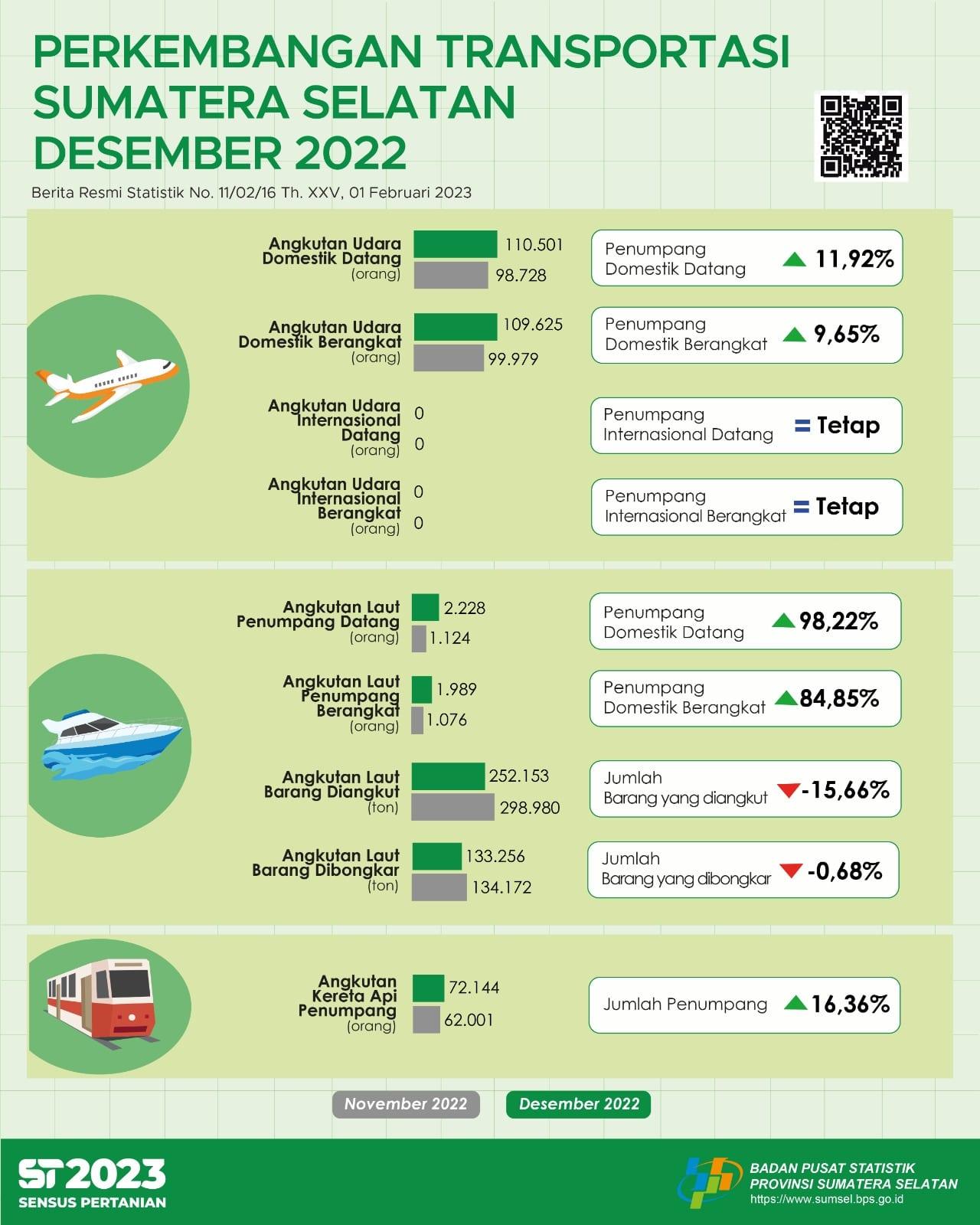  Sumatera Selatan Transportation Development December 2022