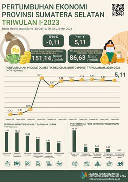 Sumatera Selatans Economy In Quarter I-2023 Decreases 0.11 Percent (Q-To-Q)