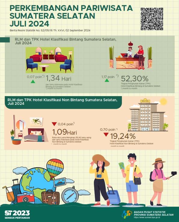 ROR for star and non-star hotels in Sumatera Selatan Province in July 2024 respectively by 52.30 and 19.24 percent