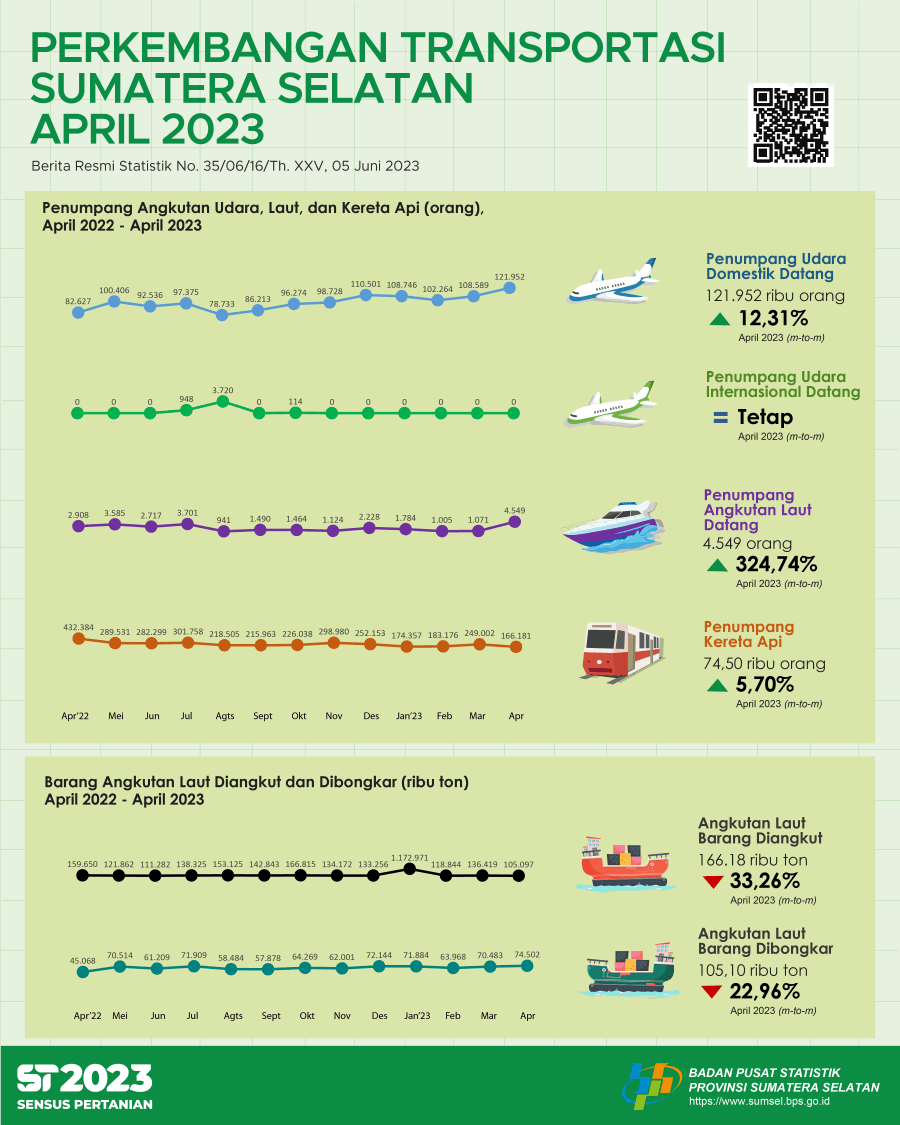 The number of passengers arriving by air transportation mode was 121,952 people