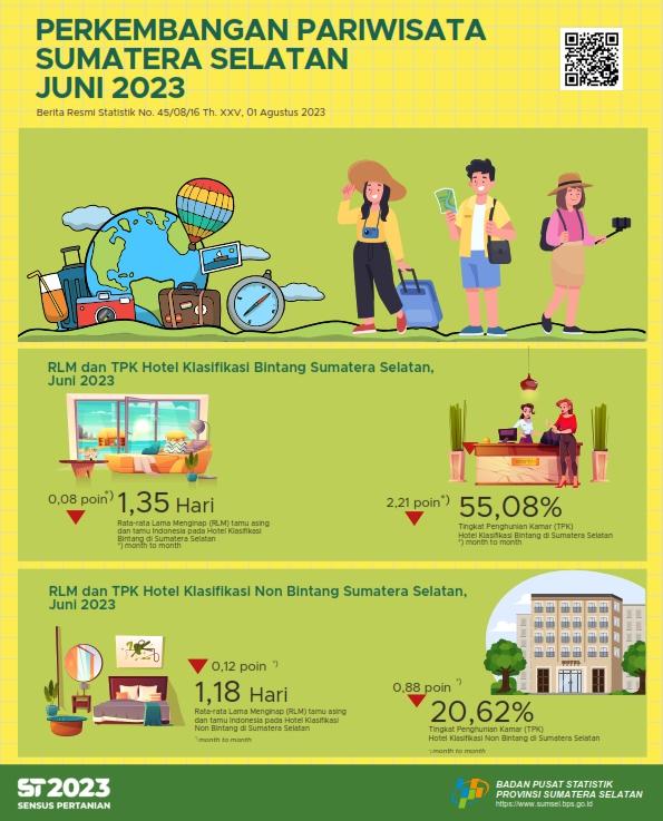 The ROR for star and non-star hotels in South Sumatra Province in June 2023 is 55.08 and 20.62 percent, respectively.