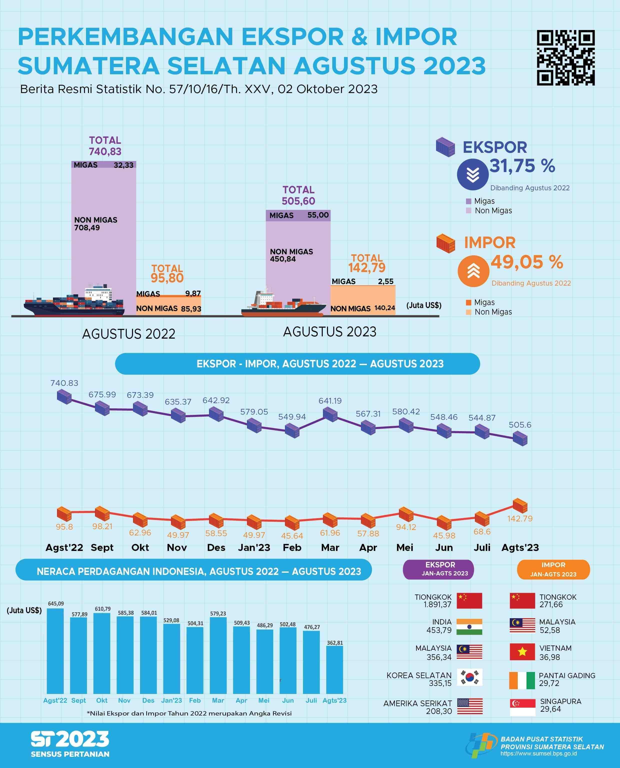 Neraca Perdagangan Sumatera Selatan Agustus 2023 Surplus US$362,81 juta.