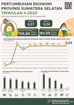 Sumatera Selatans Economy Quarter II-2023 Grows 4.57 Percent (Q-To-Q)