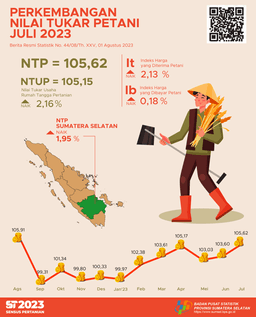 South Sumatra Provinces NTP In July 2023 Was Recorded At 105.62 Or An Increase Of 1.95 Percent Compared To The Previous Months NTP