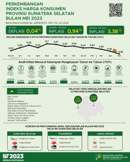 Mei 2023 Inflasi Year On Year (Yoy) Gabungan 2 Kota IHK Di Sumsel Sebesar 3,38 Persen