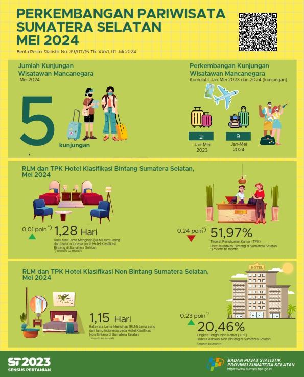 ROR for star and non-star hotels in Sumatera Selatan Province in May 2024 respectively by 51.97 and 20.46 percent