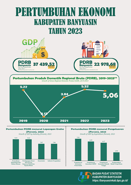 Economy of Banyuasin Regency in 2023