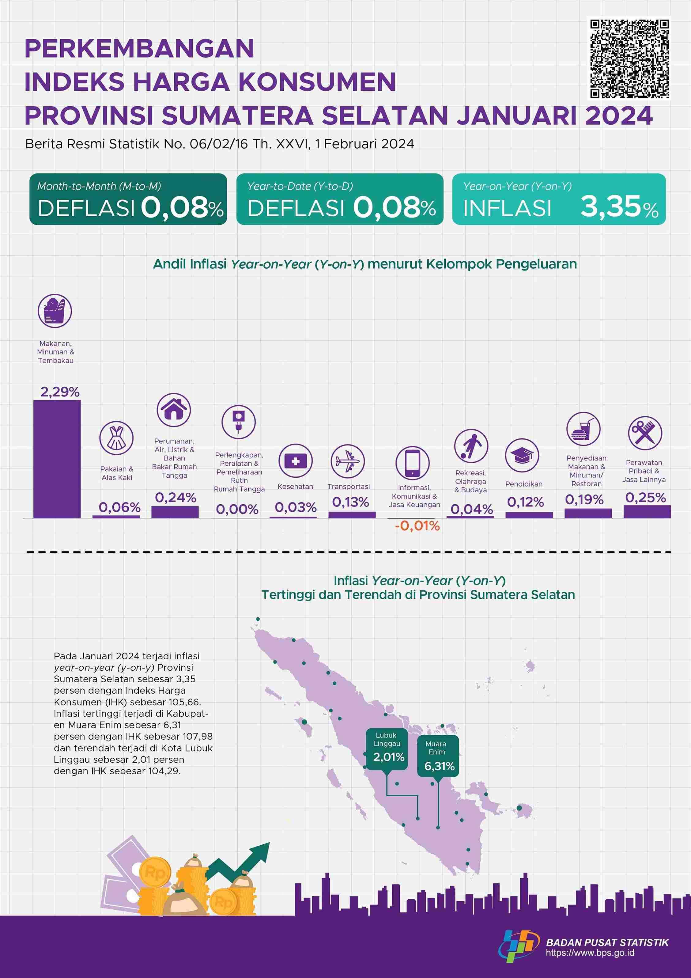 Inflasi Januari 2024 Year on Year (yoy) Provinsi Sumatera Selatan Sebesar 3,35 Persen