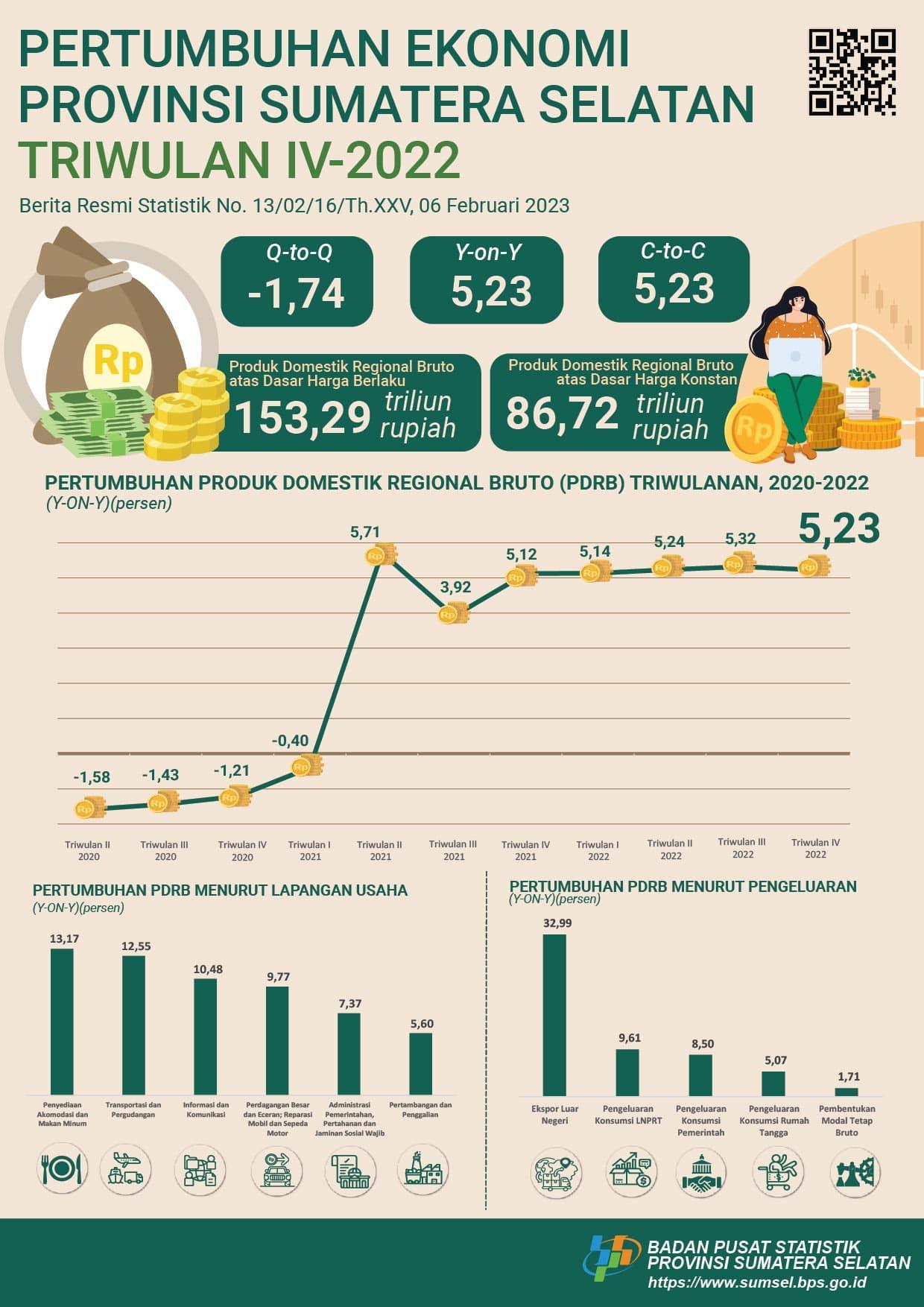 Sumatera Selatan's Economy in 2022 Grows 5.23 Percent