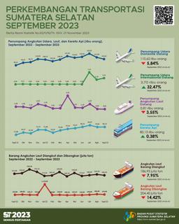 The Number Of Passenger Arrivals By Air Transportation In Sumatera Selatan Province In September 2023 Was 104,321 People