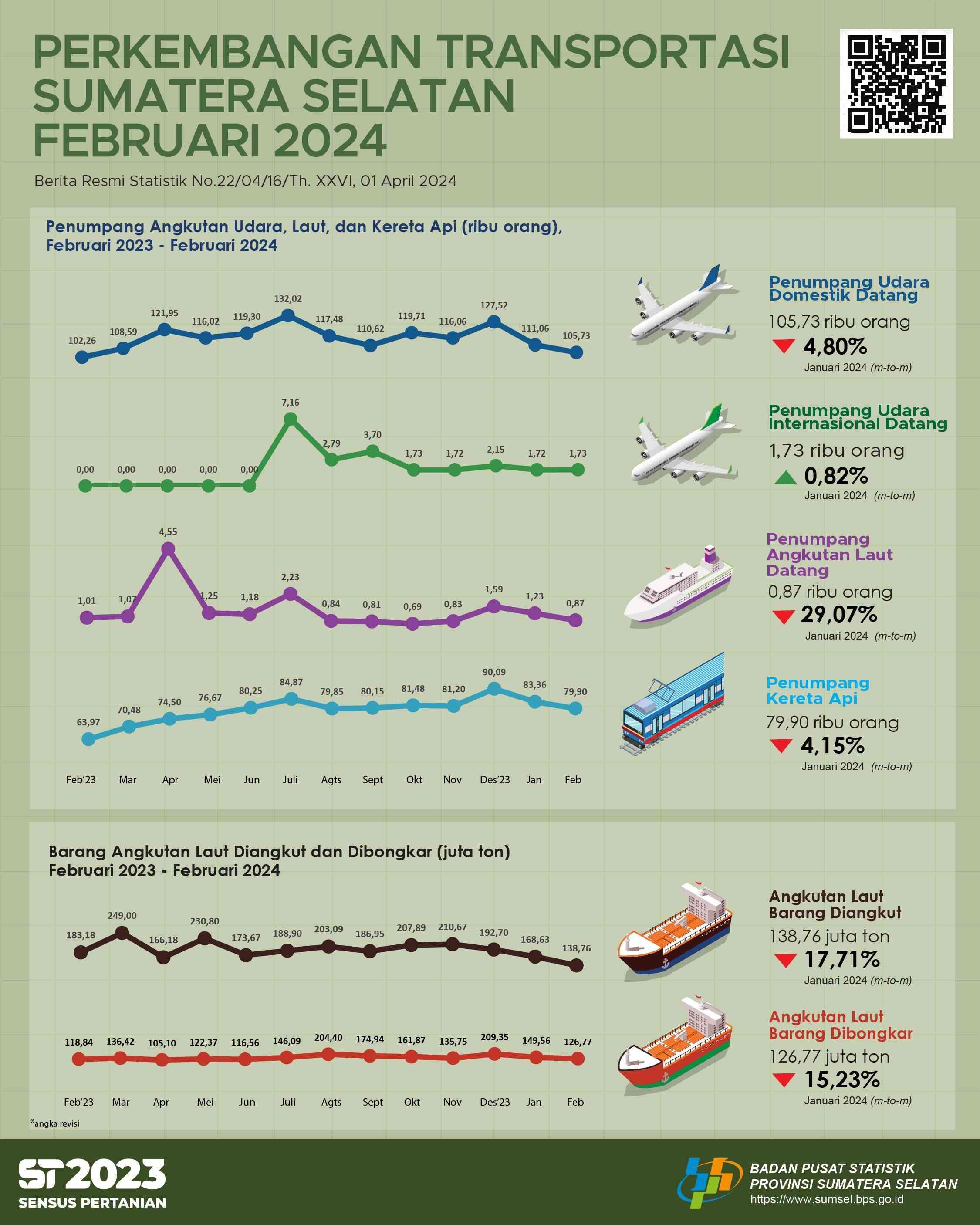 Jumlah kedatangan penumpang dengan moda transportasi udara di Provinsi Sumatera Selatan pada bulan Februari 2024 adalah sebanyak 107.458 orang