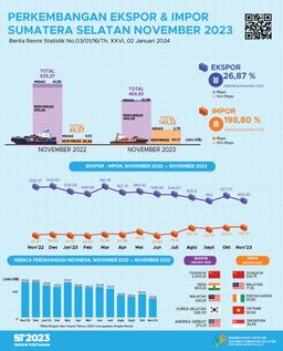 Neraca Perdagangan Sumatera Selatan November 2023 Surplus US$315,32 Juta.