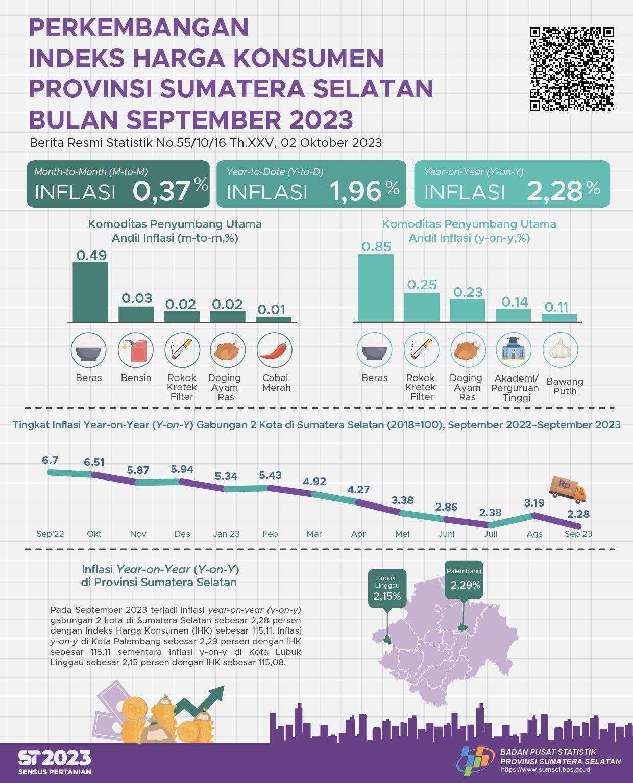 September 2023 Inflation Year on Year (yoy) 2 CPI Cities in Sumatera Selatan Combined by 2.28 Percent