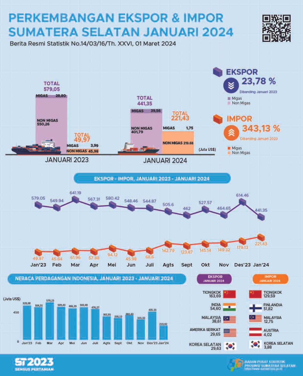 Sumatera Selatan Trade Balance January 2024 Surplus US$219.35 million