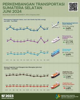 The Number Of Passenger Arrivals By Air Transportation In Sumatera Selatan Province In June 2024 Was 122,254 People