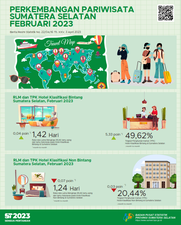  The ROR For Star And Non-Star Hotels In South Sumatra Province In February 2023 Was 49.62 And 20.44 Percent, Respectively