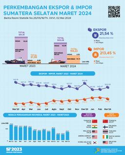 Sumatera Selatans Balance Of Trade In March 2024 Experienced A Surplus Of US$308.87 Million