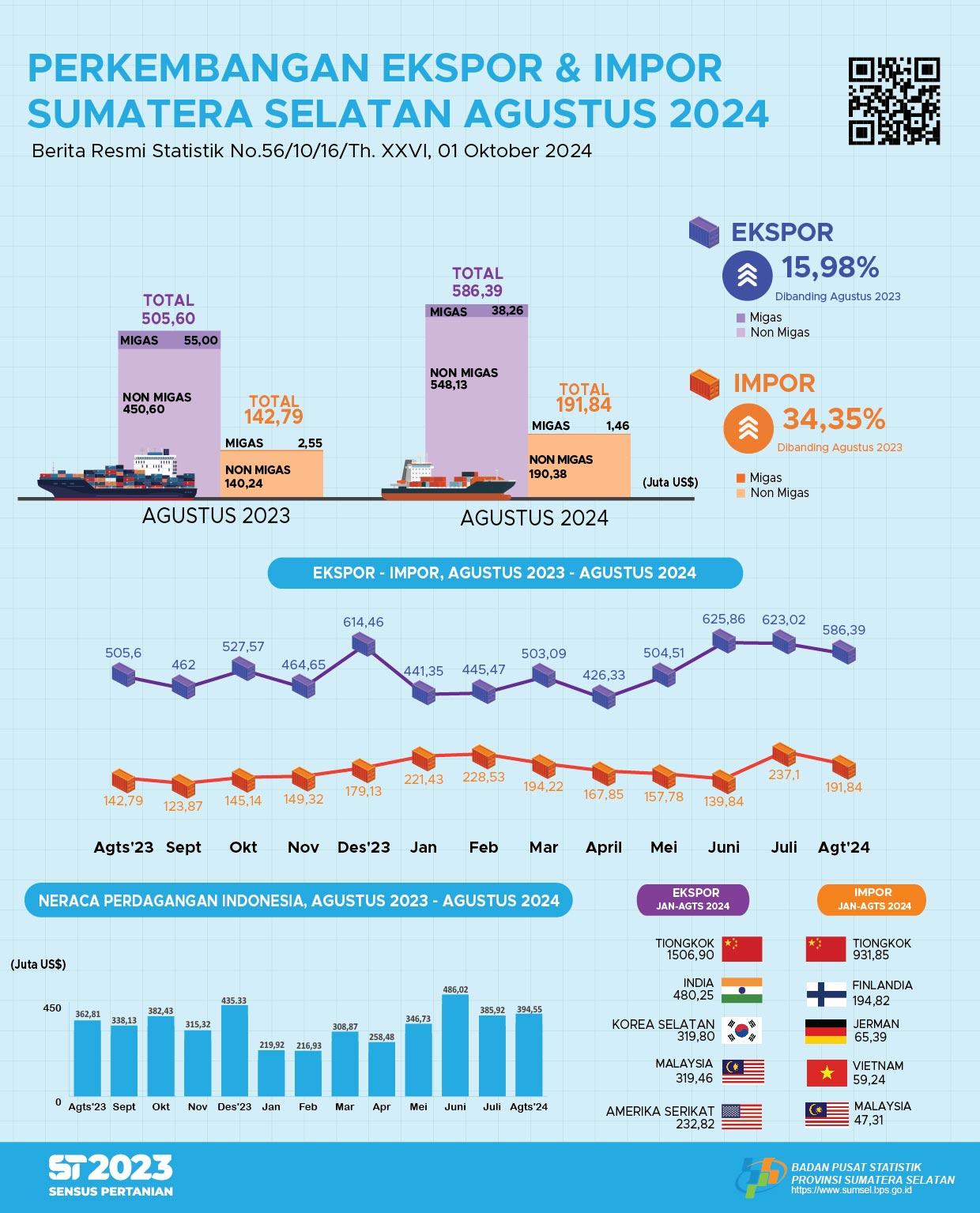 South Sumatra's Trade Balance in August 2024 Surplus US$394.55 million.