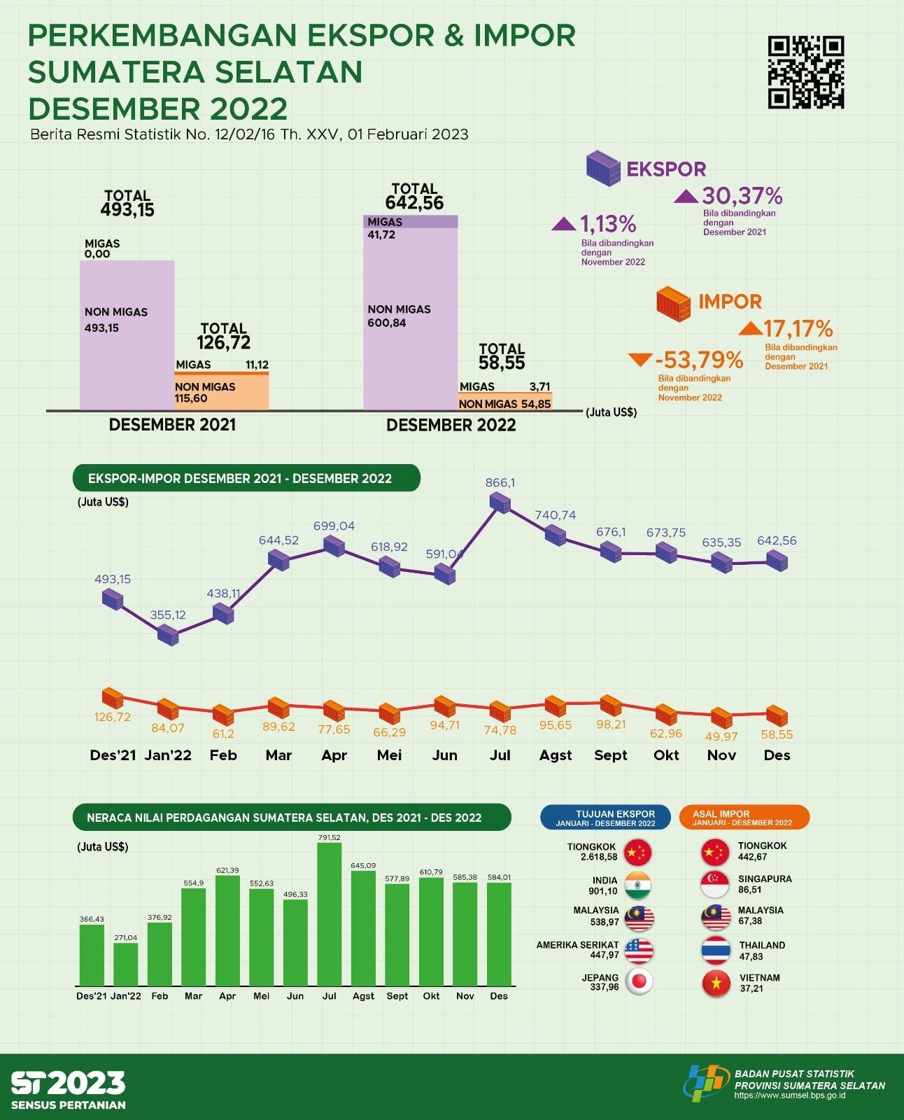 Neraca Perdagangan Sumatera Selatan Desember 2022 Surplus US$584,01 juta