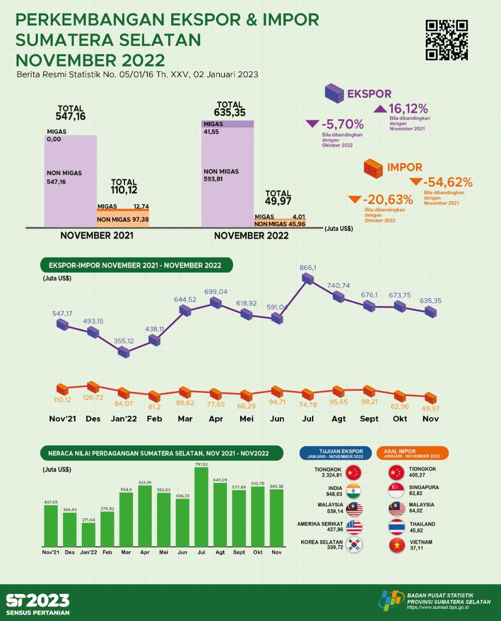 Neraca Perdagangan Sumatera Selatan November 2022 Surplus US$585,38 juta