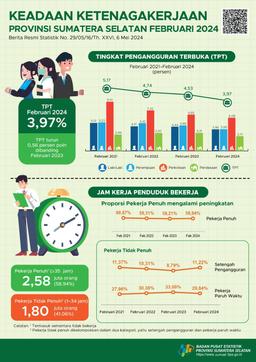 The Open Unemployment Rate (TPT) Of Sumatera Selatan Province In February 2024 Was 3.97 Percent