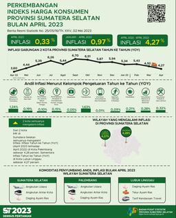 In April 2023 There Was Year On Year (Yoy) Inflation Of 4.27 Percent