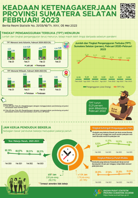 The February 2023 Open Unemployment Rate (TPT) for Sumatera Selatan Province was 4.53 percent