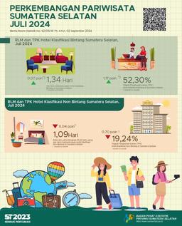 ROR For Star And Non-Star Hotels In Sumatera Selatan Province In July 2024 Respectively By 52.30 And 19.24 Percent