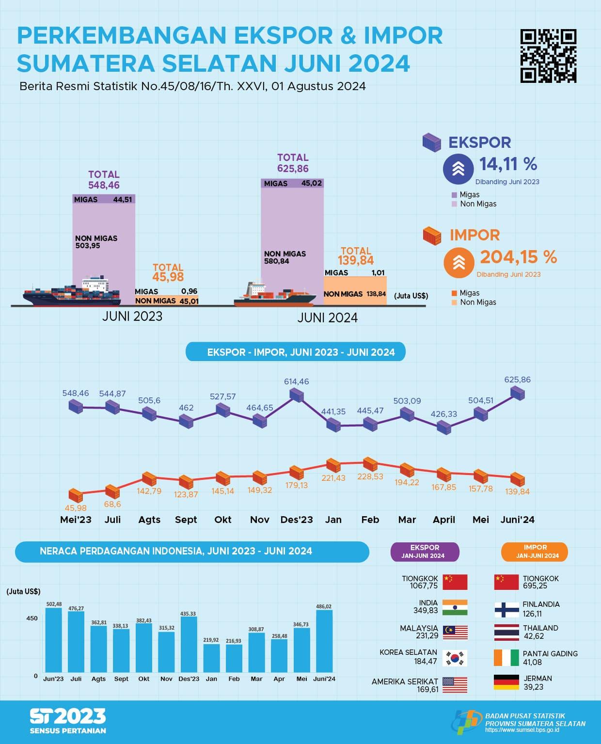 Sumatera Selatan’s balance of trade in June 2024 experienced a surplus of US$486.02 million