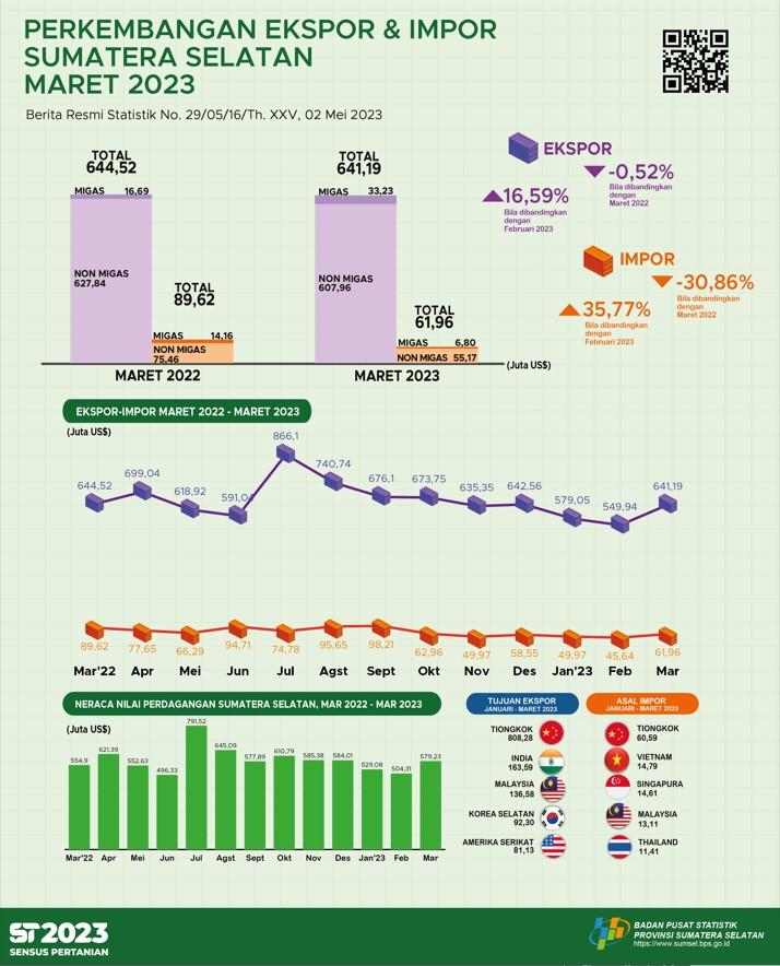 Neraca Perdagangan Barang Provinsi Sumatera Selatan Bulan Maret 2023 Surplus US$ 579,23 Juta 