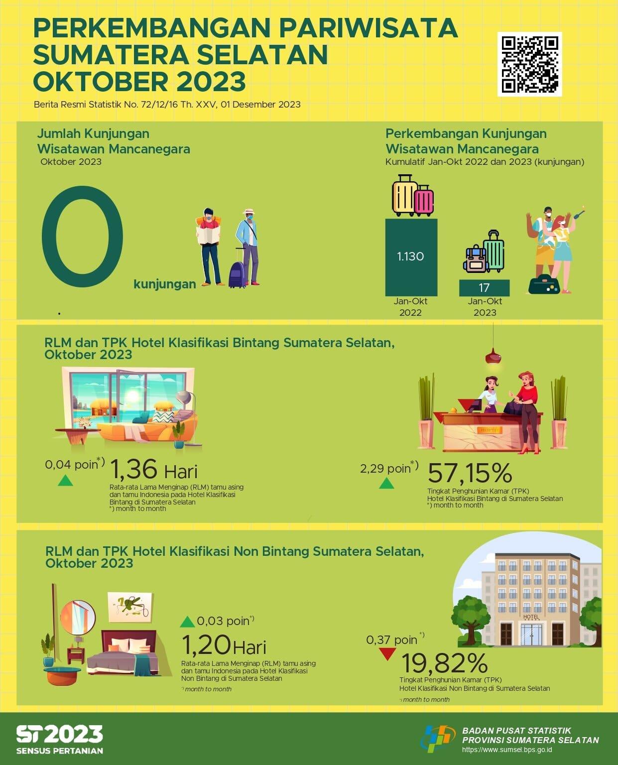 Tingkat Penghunian Kamar (TPK) hotel bintang dan non bintang Provinsi Sumatera Selatan bulan Oktober 2023 masing-masing sebesar 57,15 dan 19,82 persen. 