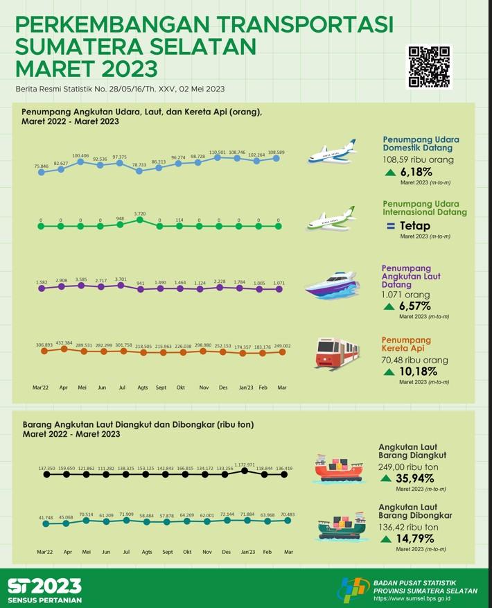 South Sumatra Province Goods Trade Balance in March 2023 Surplus of US$ 579.23 Million