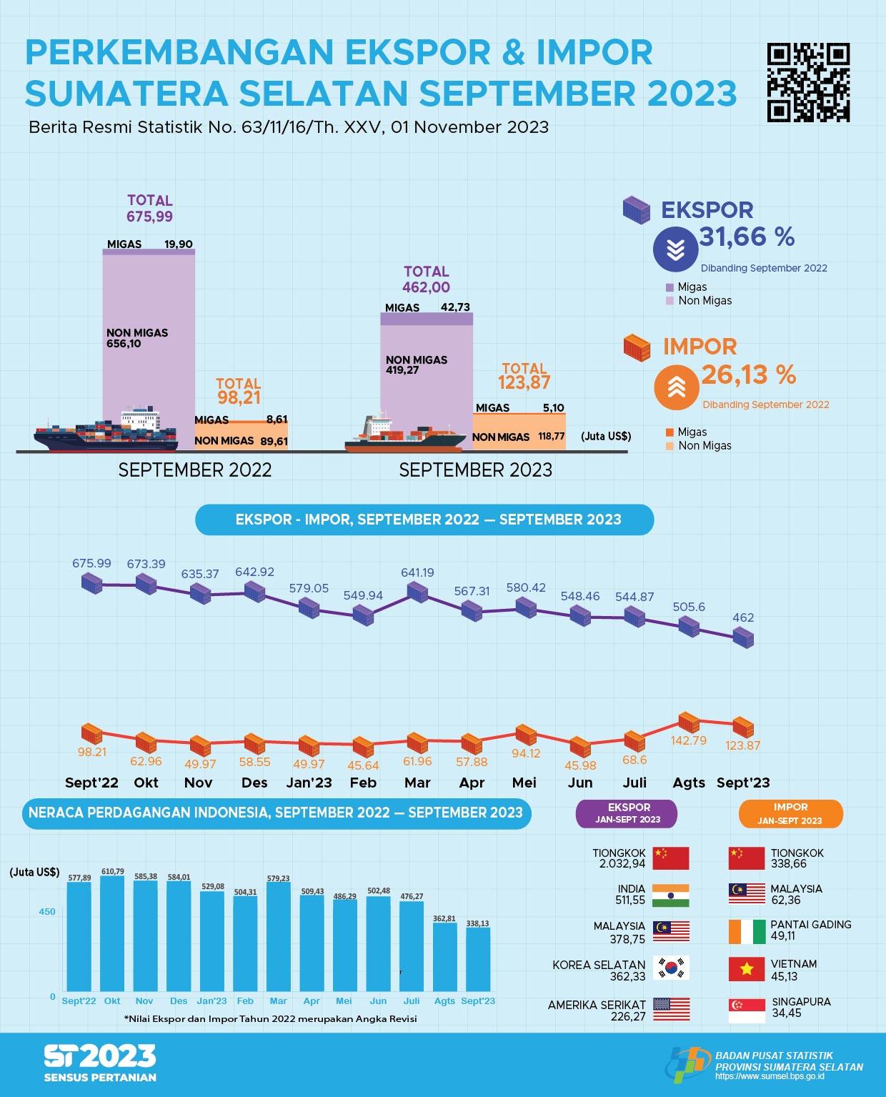 Sumatera Selatan Trade Balance August 2023 Surplus US$338,13 million