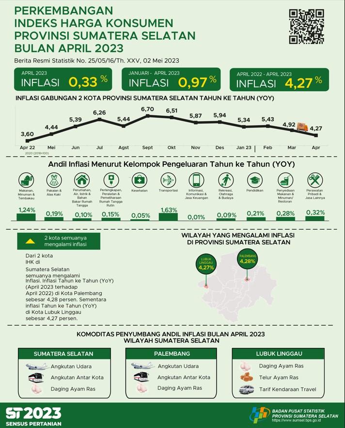 In April 2023 there was year on year (yoy) inflation of 4.27 percent