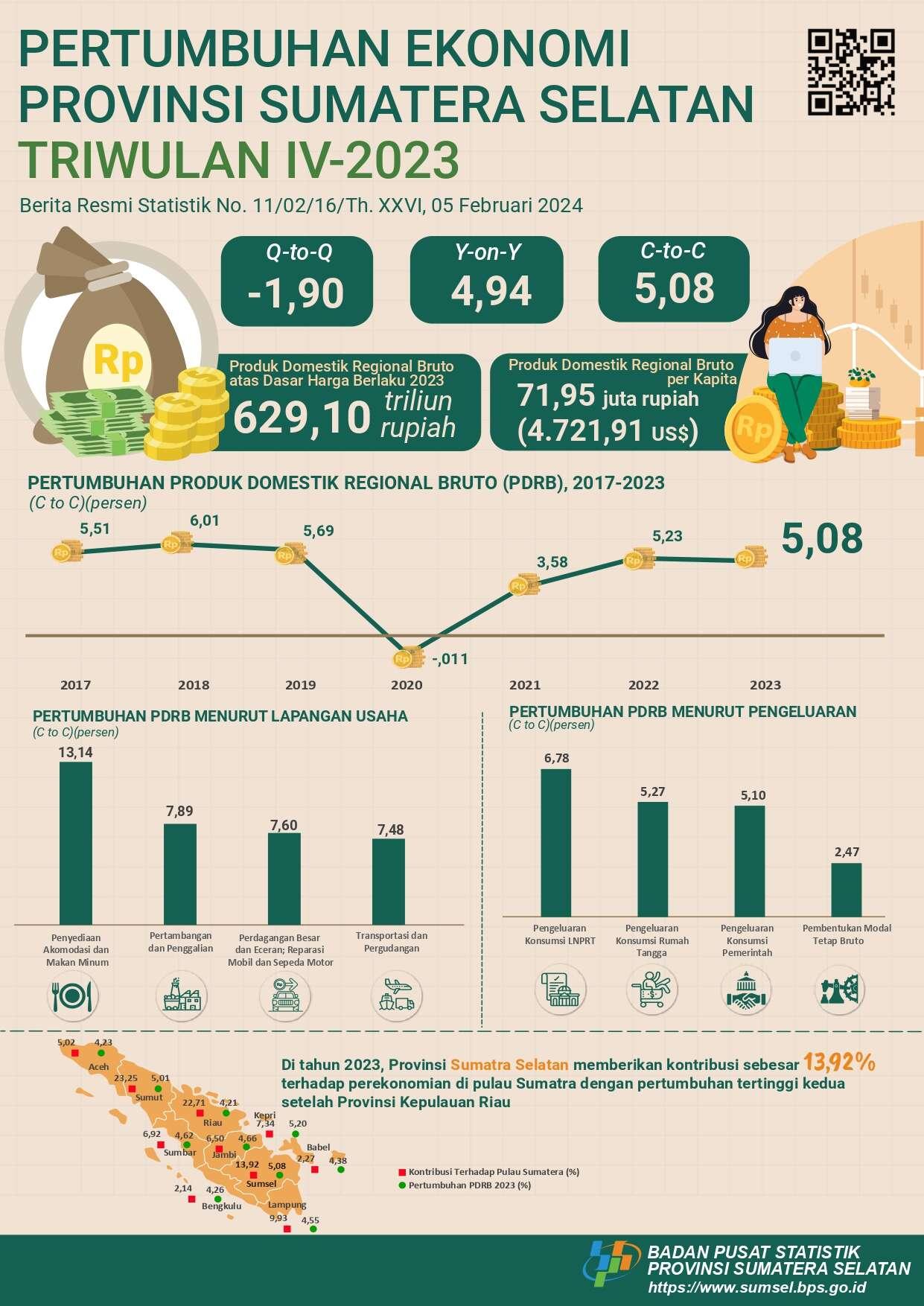 Sumatera Selatan’s Economy Strengtened in 2023