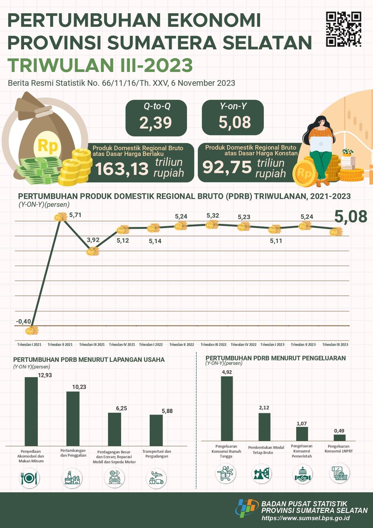 Ekonomi Sumatera Selatan Triwulan III-2023 Tumbuh 5,08 Persen (y-on-y)