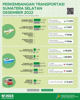 Sumatera Selatan Transportation Development December 2022