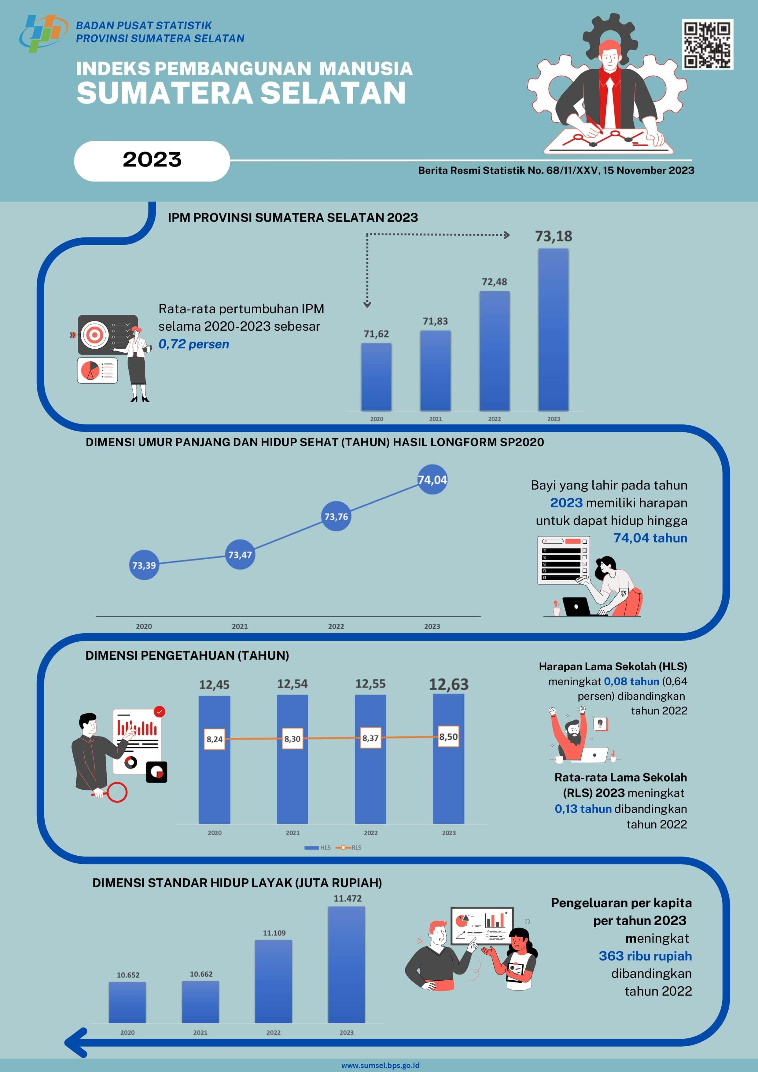 Indeks Pembangunan Manusia (IPM) Provinsi Sumatera Selatan pada tahun 2023 mencapai 73,18 meningkat 0,70 poin dibandingkan tahun sebelumnya