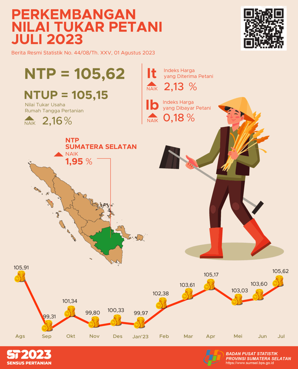 NTP Provinsi Sumatera Selatan bulan Juli 2023 tercatat sebesar 105,62 atau naik sebesar 1,95 persen dibanding NTP bulan sebelumnya