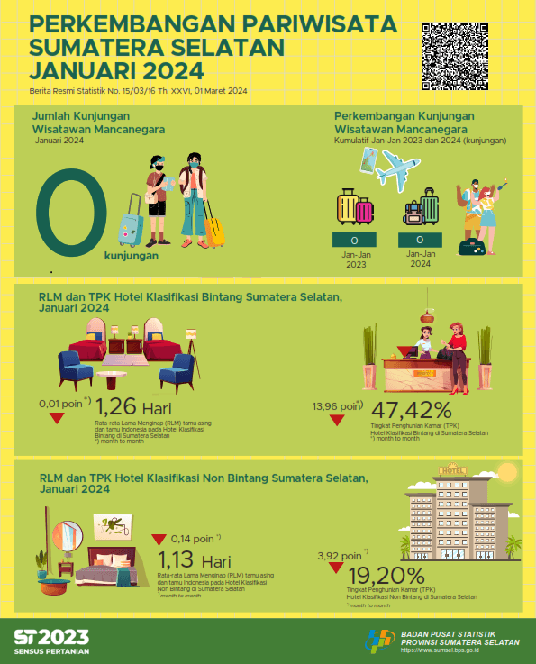 TPK hotel bintang dan non bintang Provinsi Sumatera Selatan bulan Januari 2024 masing-masing sebesar 47,42 dan 19,20 persen