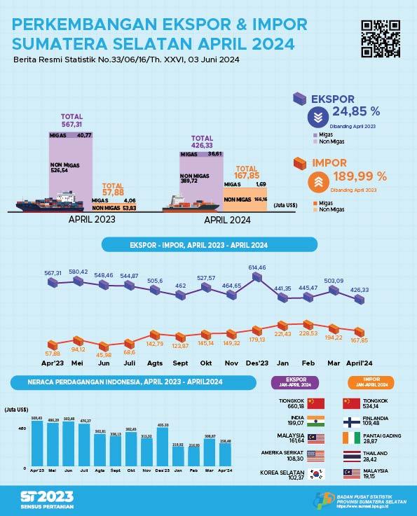 Neraca Perdagangan Sumatera Selatan April 2024 Surplus US$258,48 juta